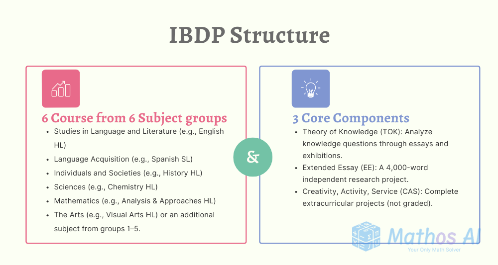IBDP Structure